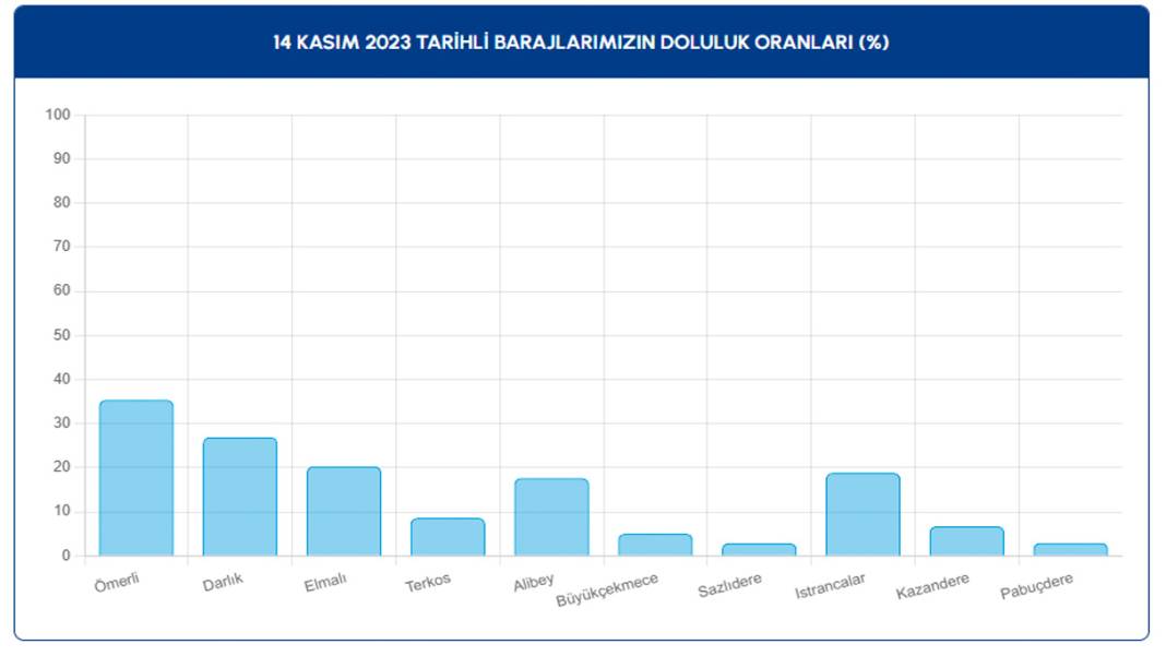 İstanbul'da aralıksız yağan yağmur sonrası barajların doluluk oranı kaç oldu? 8